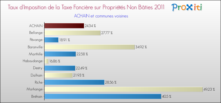 Taux d'imposition de la taxe foncière sur les immeubles et terrains non batis 2011 pour ACHAIN et les communes proches Comparaison des taux d'imposition de la taxe foncière sur les immeubles et terrains non batis 2011 pour ACHAIN et les communes voisines