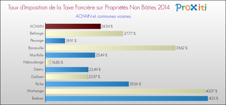 Taux d'imposition de la taxe foncière sur les immeubles et terrains non batis 2014 pour ACHAIN et les communes proches Comparaison des taux d'imposition de la taxe foncière sur les immeubles et terrains non batis 2014 pour ACHAIN et les communes voisines