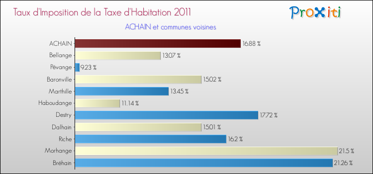 Taux d'imposition de la taxe d'habitation 2011 pour ACHAIN et les communes proches Comparaison des taux d'imposition de la taxe d'habitation 2011 pour ACHAIN et les communes voisines