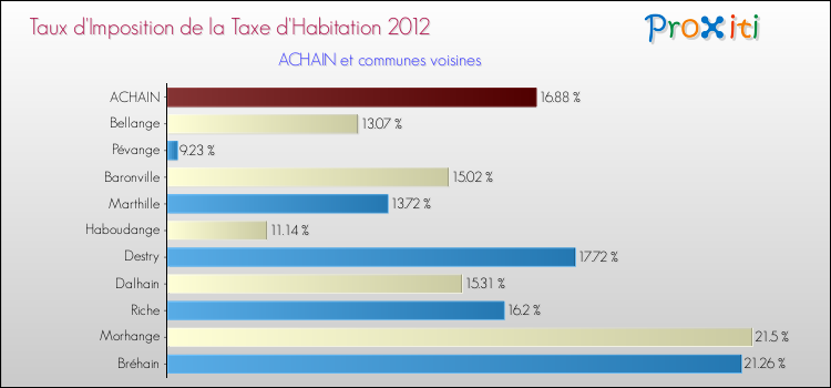 Taux d'imposition de la taxe d'habitation 2012 pour ACHAIN et les communes proches Comparaison des taux d'imposition de la taxe d'habitation 2012 pour ACHAIN et les communes voisines