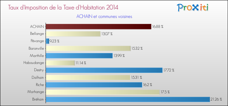 Taux d'imposition de la taxe d'habitation 2014 pour ACHAIN et les communes proches Comparaison des taux d'imposition de la taxe d'habitation 2014 pour ACHAIN et les communes voisines