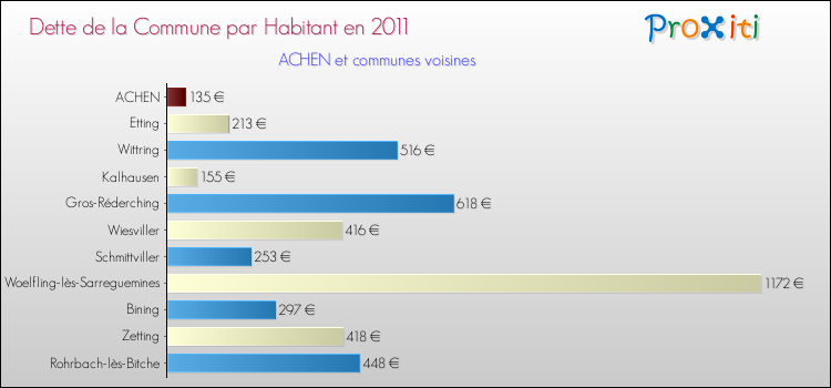 Dette par habitant de la commune en 2011 pour ACHEN et les communes proches Comparaison de la dette par habitant de la commune en 2011 pour ACHEN et les communes voisines