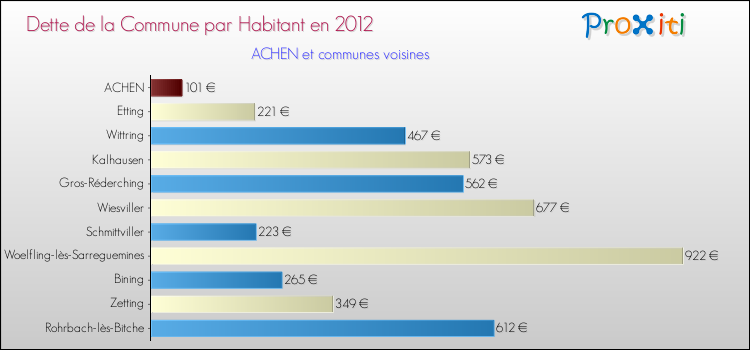 Dette par habitant de la commune en 2012 pour ACHEN et les communes proches Comparaison de la dette par habitant de la commune en 2012 pour ACHEN et les communes voisines