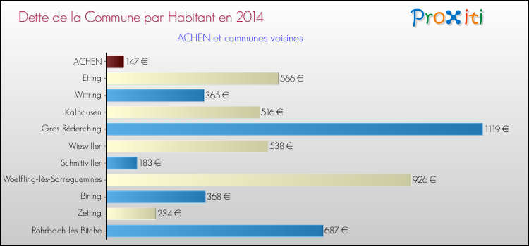 Dette par habitant de la commune en 2014 pour ACHEN et les communes proches Comparaison de la dette par habitant de la commune en 2014 pour ACHEN et les communes voisines