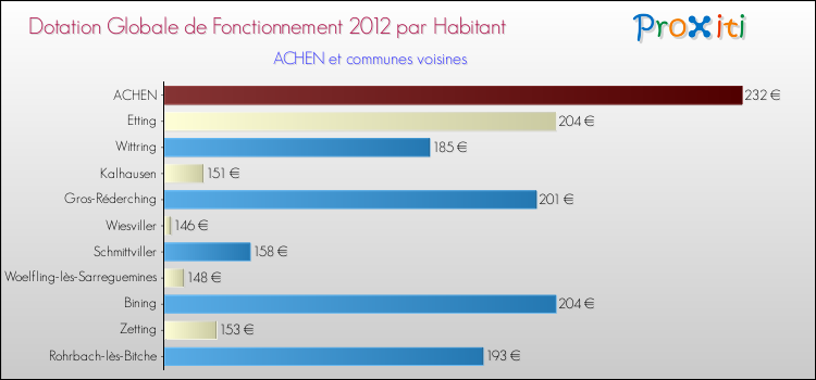 Montant des dotations globales de fonctionnement DGF par Habitant pour ACHEN et les communes proches Comparaison des des dotations globales de fonctionnement DGF par habitant pour ACHEN et les communes voisines