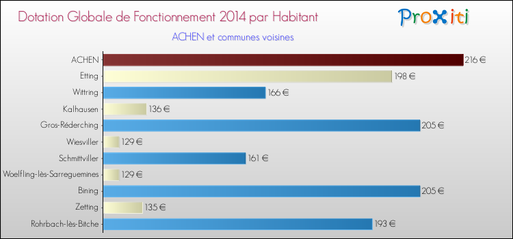 Montant des dotations globales de fonctionnement DGF par Habitant pour ACHEN et les communes proches en 2014. Comparaison des des dotations globales de fonctionnement DGF par habitant pour ACHEN et les communes voisines en 2014.
