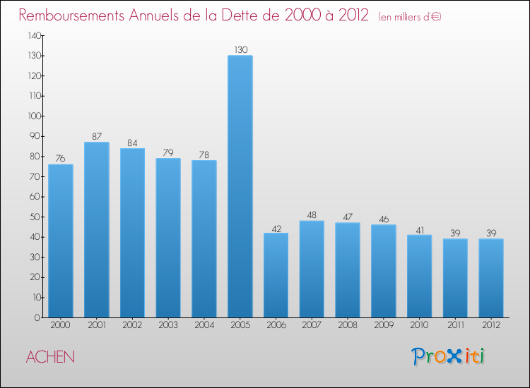 Evolution de l'annuité de la dette pour la commune de ACHEN de 2000 à 2012 Annuités de la dette pour ACHEN de 2000 à 2012