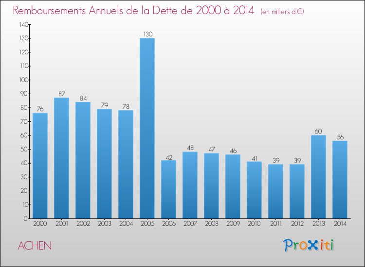 Evolution de l'annuité de la dette pour la commune de ACHEN de 2000 à 2014 Annuités de la dette pour ACHEN de 2000 à 2014