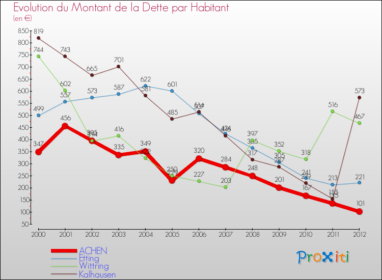 Evolution de la dette par habitant pour la commune de ACHEN et les communes proches de 2000 à 2012 Comparaison de la dette par habitant pour ACHEN et les communes voisines de 2000 à 2012