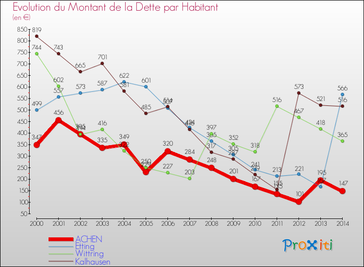 Evolution de la dette par habitant pour la commune de ACHEN et les communes proches de 2000 à 2014 Comparaison de la dette par habitant pour ACHEN et les communes voisines de 2000 à 2014