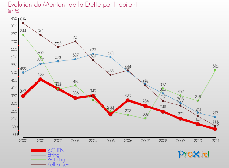 Evolution de la dette par habitant pour la commune de ACHEN et les communes proches Comparaison de la dette par habitant pour ACHEN et les communes voisines