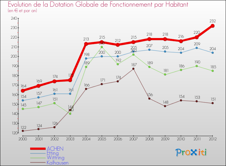 Evolution et montant de la dotation globale de fonctionnement par Habitant pour ACHEN et les communes proches Comparaison des dotations globales de fonctionnement par habitant pour ACHEN et les communes voisines