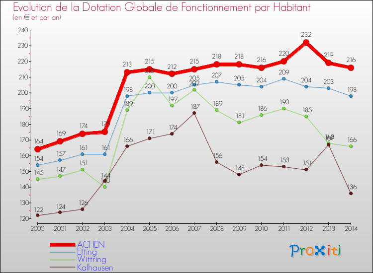 Evolution et montant de la dotation globale de fonctionnement par Habitant pour ACHEN et les communes proches de 2000 à 2014. Comparaison des dotations globales de fonctionnement par habitant pour ACHEN et les communes voisines de 2000 à 2014.