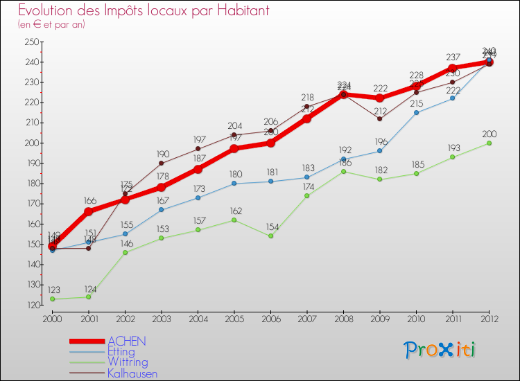 Evolution et montant des impôts locaux par Habitant pour ACHEN et les communes proches Comparaison des impôts locaux par habitant pour ACHEN et les communes voisines