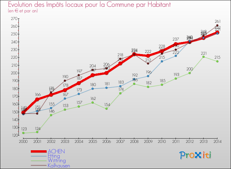 Evolution et montant des impôts locaux par Habitant pour ACHEN et les communes proches de 2000 à 2014 Comparaison des impôts locaux par habitant pour ACHEN et les communes voisines de 2000 à 2014