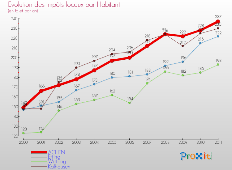 Evolution et montant des impôts locaux par Habitant pour ACHEN et les communes proches Comparaison des impôts locaux par habitant pour ACHEN et les communes voisines