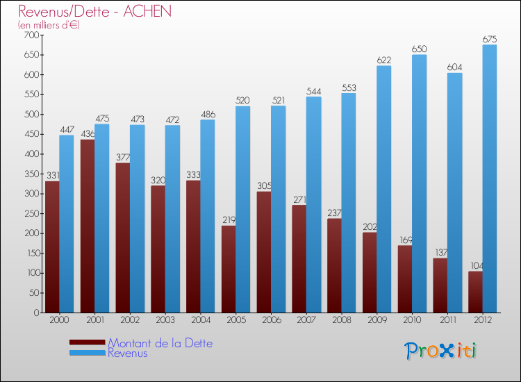 Evolution comparée de la dette et des revenus pour la commune de ACHEN de 2000 à 2012 Comparaison de la dette et des revenus pour ACHEN de 2000 à 2012