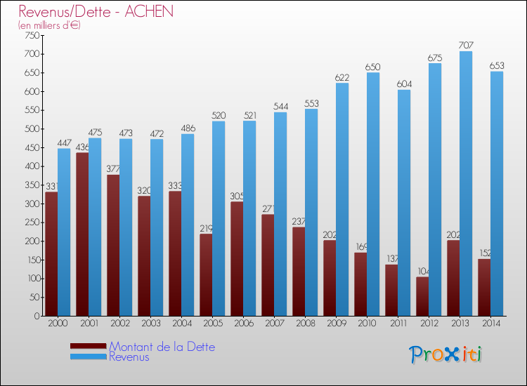 Evolution comparée de la dette et des revenus pour la commune de ACHEN de 2000 à 2014 Comparaison de la dette et des revenus pour ACHEN de 2000 à 2014