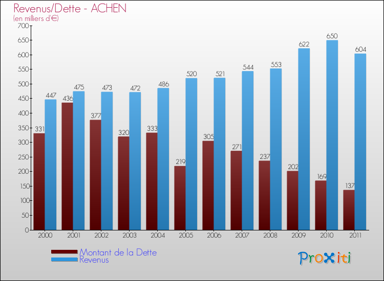 Evolution comparée de la dette et des revenus pour la commune de ACHEN de 2000 à 2011 Comparaison de la dette et des revenus pour ACHEN de 2000 à 2011