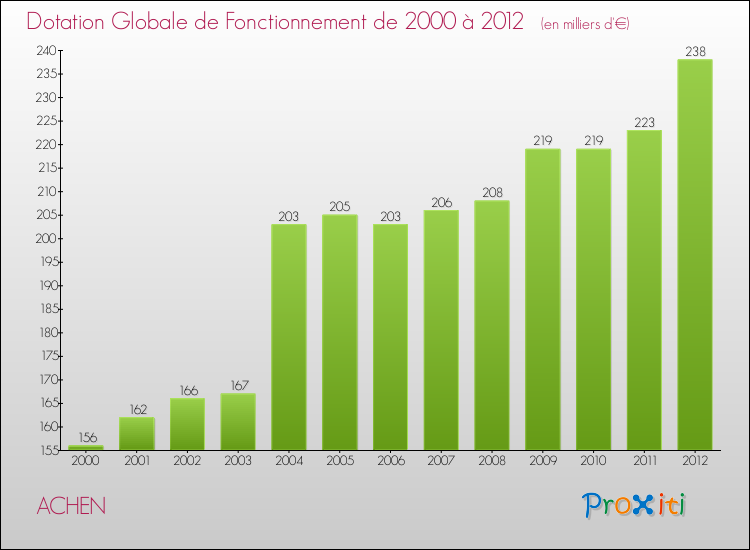 Evolution du montant de la Dotation Globale de Fonctionnement pour la commune de ACHEN de 2000 à 2012 Evolution du montant de la Dotation Globale de Fonctionnement pour ACHEN de 2000 à 2012