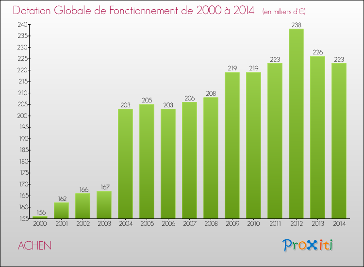 Evolution du montant de la Dotation Globale de Fonctionnement pour la commune de ACHEN de 2000 à 2014 Evolution du montant de la Dotation Globale de Fonctionnement pour ACHEN de 2000 à 2014