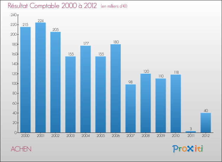 Evolution du résultat comptable pour la commune de ACHEN de 2000 à 2012 Evolution du résultat comptable pour ACHEN de 2000 à 2012