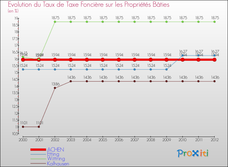 Evolution du taux de la taxe foncière sur le bati pour ACHEN et les communes proches de 2000 à 2012 Comparaison des taux de taxe foncière sur le bati pour ACHEN et les communes voisines de 2000 à 2012