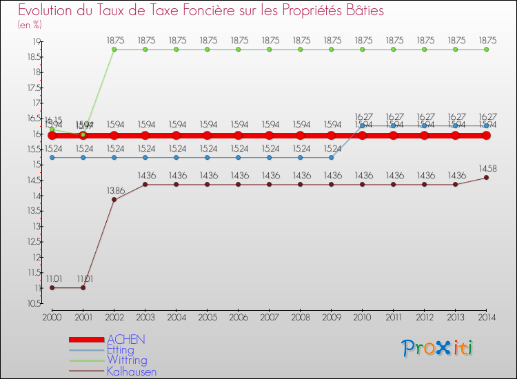 Evolution du taux de la taxe foncière sur le bati pour ACHEN et les communes proches de 2000 à 2014 Comparaison des taux de taxe foncière sur le bati pour ACHEN et les communes voisines de 2000 à 2014