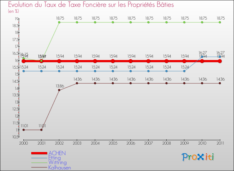 Evolution du taux de la taxe foncière sur le bati pour ACHEN et les communes proches Comparaison des taux de taxe foncière sur le bati pour ACHEN et les communes voisines