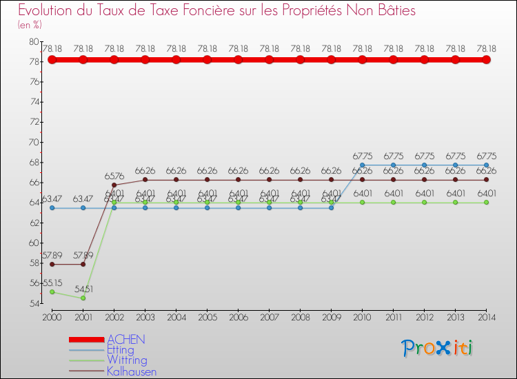 Evolution du taux de la taxe foncière sur les immeubles et terrains non batis pour ACHEN et les communes proches de 2000 à 2014 Comparaison des taux de la taxe foncière sur les immeubles et terrains non batis pour ACHEN et les communes voisines de 2000 à 2014