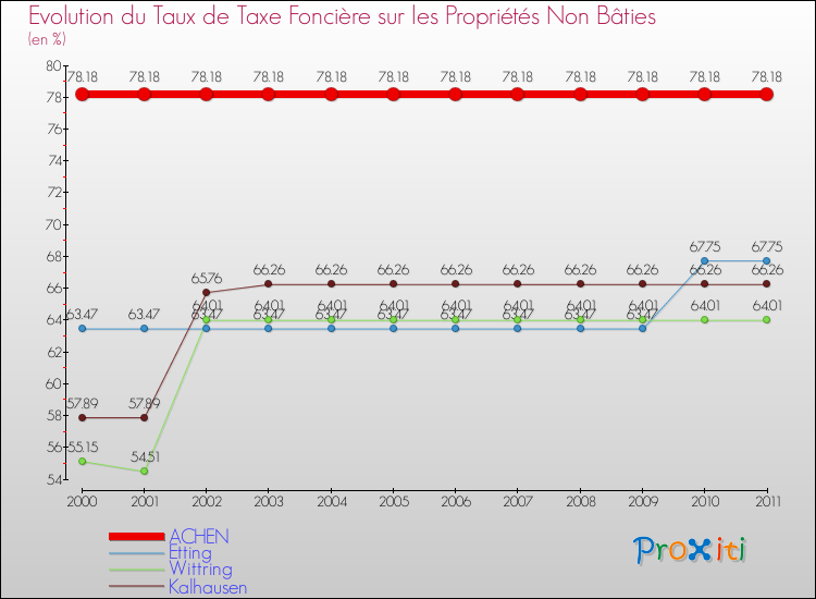 Evolution du taux de la taxe foncière sur les immeubles et terrains non batis pour ACHEN et les communes proches Comparaison des taux de la taxe foncière sur les immeubles et terrains non batis pour ACHEN et les communes voisines