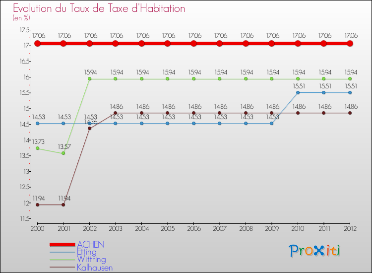 Evolution du taux de la taxe d'habitation pour ACHEN et les communes proches Comparaison des taux de la taxe d'habitation pour ACHEN et les communes voisines