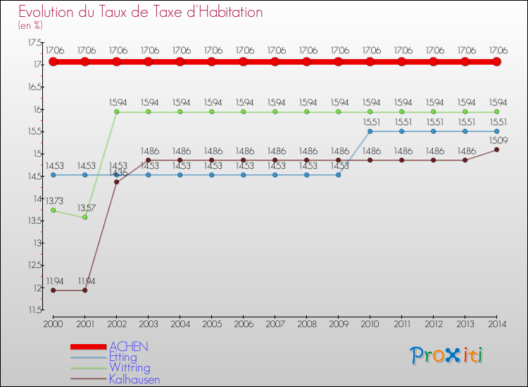 Evolution du taux de la taxe d'habitation pour ACHEN et les communes proches de 2000 à 2014 Comparaison des taux de la taxe d'habitation pour ACHEN et les communes voisines de 2000 à 2014