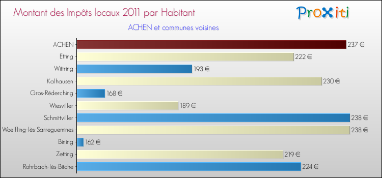 Montant des impôts locaux par Habitant pour ACHEN et les communes proches Comparaison des impôts locaux par habitant pour ACHEN et les communes voisines