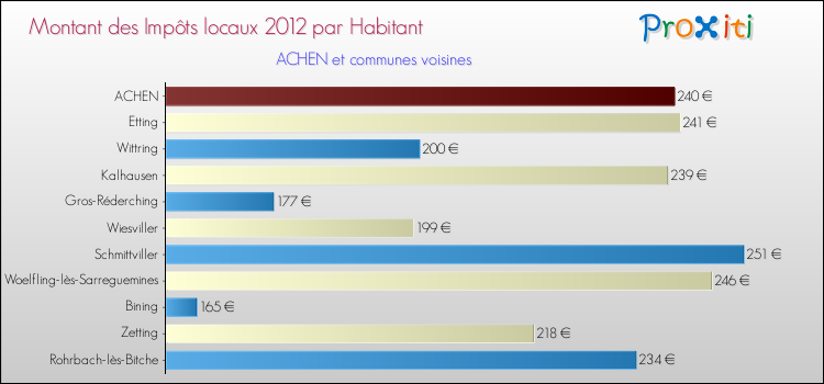 Montant des impôts locaux par Habitant pour ACHEN et les communes proches Comparaison des impôts locaux par habitant pour ACHEN et les communes voisines