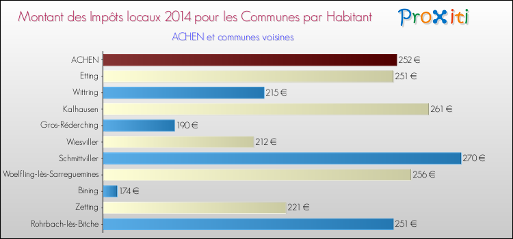 Montant des impôts locaux par Habitant pour ACHEN et les communes proches en 2014 Comparaison des impôts locaux par habitant pour ACHEN et les communes voisines en 2014
