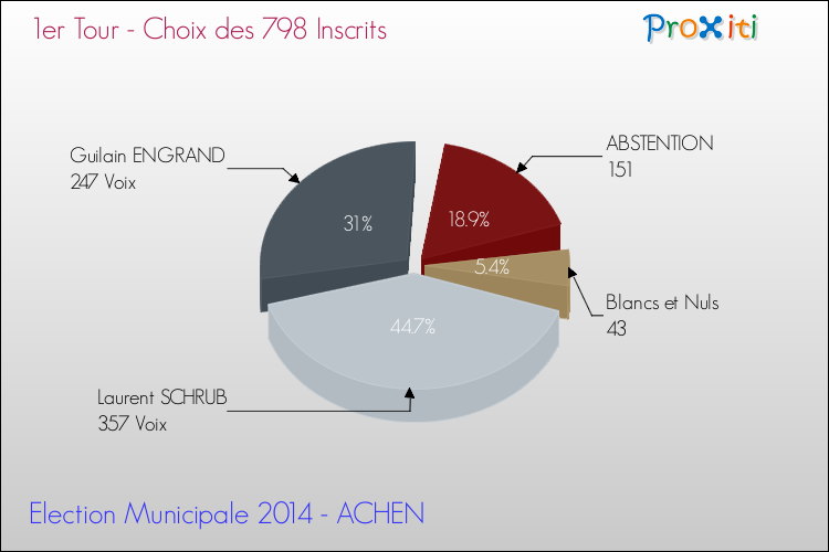 Résultats par rapport aux inscrits au 1er Tour des Elections Municipales 2014 de la commune de ACHEN Elections Municipales 2014 - Résultats par rapport aux inscrits au 1er Tour pour la commune de ACHEN