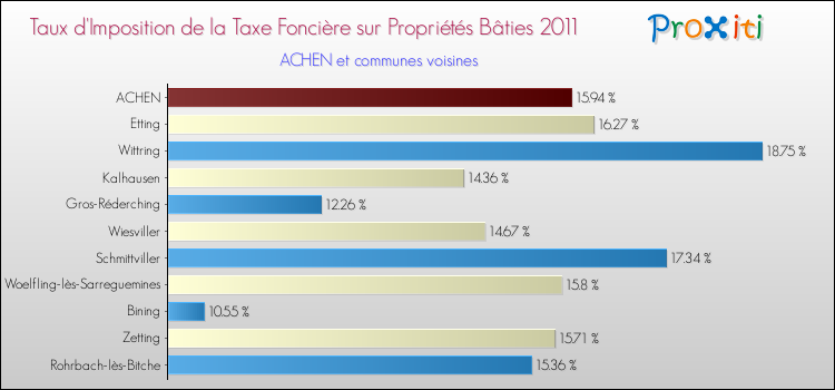 Taux d'imposition de la taxe foncière sur le bati 2011 pour ACHEN et les communes proches Comparaison des taux d'imposition de la taxe foncière sur le bati 2011 pour ACHEN et les communes voisines