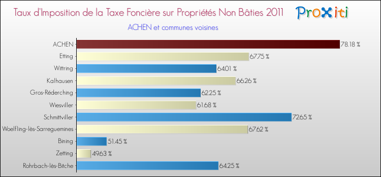 Taux d'imposition de la taxe foncière sur les immeubles et terrains non batis 2011 pour ACHEN et les communes proches Comparaison des taux d'imposition de la taxe foncière sur les immeubles et terrains non batis 2011 pour ACHEN et les communes voisines