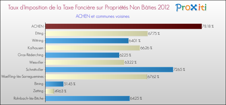 Taux d'imposition de la taxe foncière sur les immeubles et terrains non batis 2012 pour ACHEN et les communes proches Comparaison des taux d'imposition de la taxe foncière sur les immeubles et terrains non batis 2012 pour ACHEN et les communes voisines