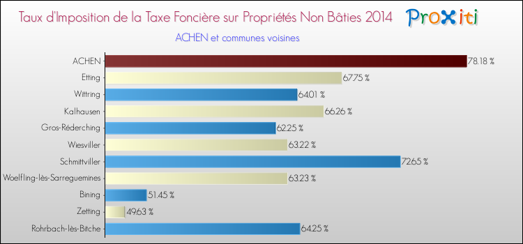 Taux d'imposition de la taxe foncière sur les immeubles et terrains non batis 2014 pour ACHEN et les communes proches Comparaison des taux d'imposition de la taxe foncière sur les immeubles et terrains non batis 2014 pour ACHEN et les communes voisines