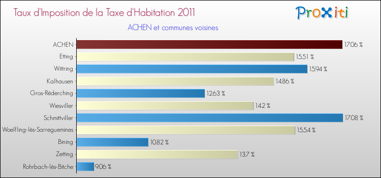 Taux d'imposition de la taxe d'habitation 2011 pour ACHEN et les communes proches Comparaison des taux d'imposition de la taxe d'habitation 2011 pour ACHEN et les communes voisines
