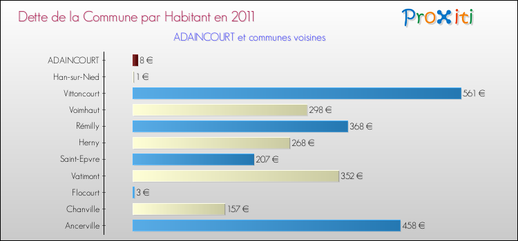 Dette par habitant de la commune en 2011 pour ADAINCOURT et les communes proches Comparaison de la dette par habitant de la commune en 2011 pour ADAINCOURT et les communes voisines