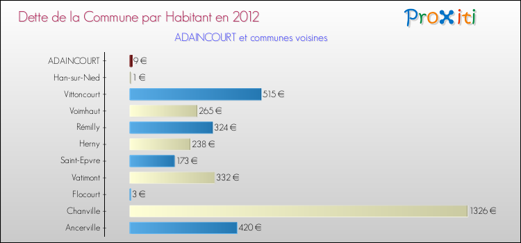 Dette par habitant de la commune en 2012 pour ADAINCOURT et les communes proches Comparaison de la dette par habitant de la commune en 2012 pour ADAINCOURT et les communes voisines
