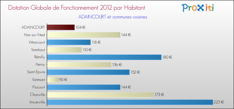 Montant des dotations globales de fonctionnement DGF par Habitant pour ADAINCOURT et les communes proches Comparaison des des dotations globales de fonctionnement DGF par habitant pour ADAINCOURT et les communes voisines