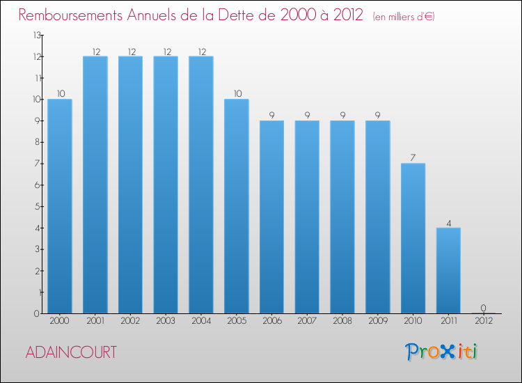Evolution de l'annuité de la dette pour la commune de ADAINCOURT de 2000 à 2012 Annuités de la dette pour ADAINCOURT de 2000 à 2012
