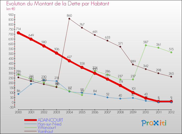 Evolution de la dette par habitant pour la commune de ADAINCOURT et les communes proches de 2000 à 2012 Comparaison de la dette par habitant pour ADAINCOURT et les communes voisines de 2000 à 2012