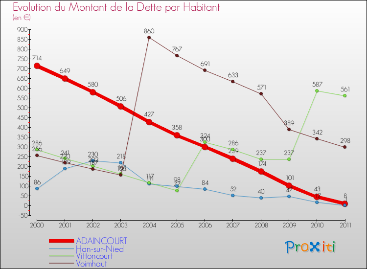 Evolution de la dette par habitant pour la commune de ADAINCOURT et les communes proches Comparaison de la dette par habitant pour ADAINCOURT et les communes voisines