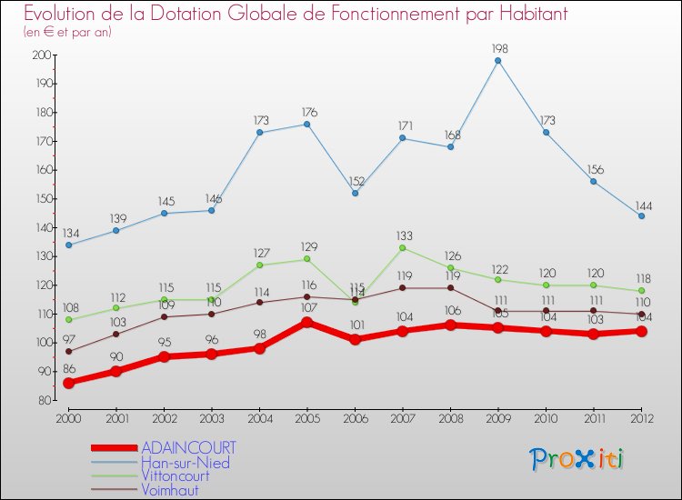 Evolution et montant de la dotation globale de fonctionnement par Habitant pour ADAINCOURT et les communes proches Comparaison des dotations globales de fonctionnement par habitant pour ADAINCOURT et les communes voisines