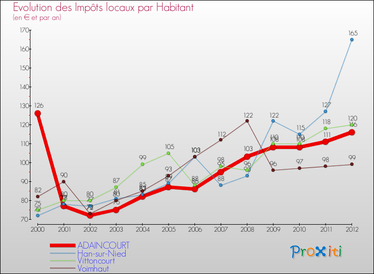 Evolution et montant des impôts locaux par Habitant pour ADAINCOURT et les communes proches Comparaison des impôts locaux par habitant pour ADAINCOURT et les communes voisines
